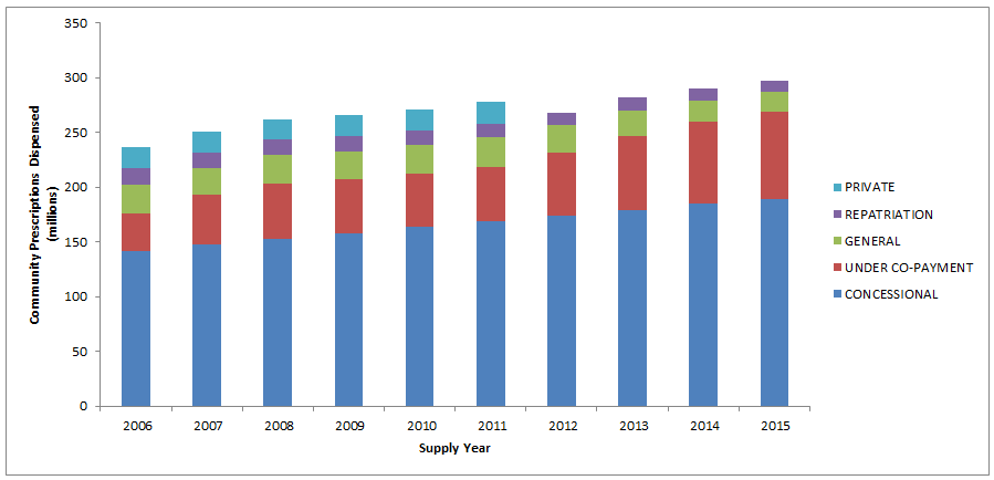 Figure B: Number of prescriptions by type of service