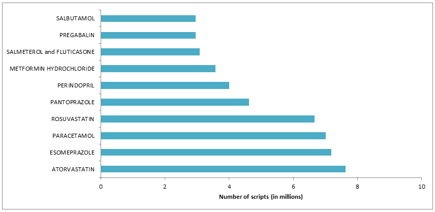 Figure C: Top 10 subsidised drugs dispensed in 2015