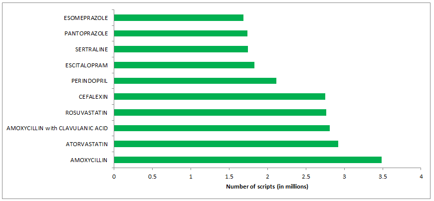 Figure D: Top 10 under co-payment drugs dispensed in 2015