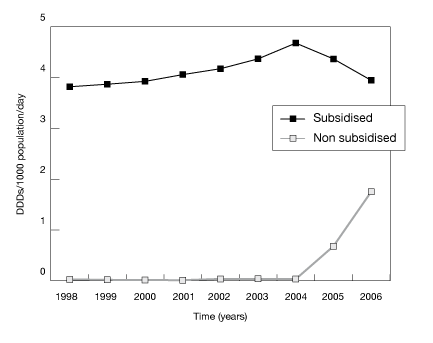 Figure A: Community utilisation of fluoxetine