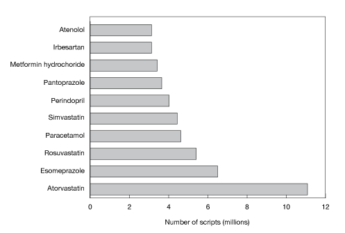 Figure D: Top 10 subsidised drugs dispensed in 2010