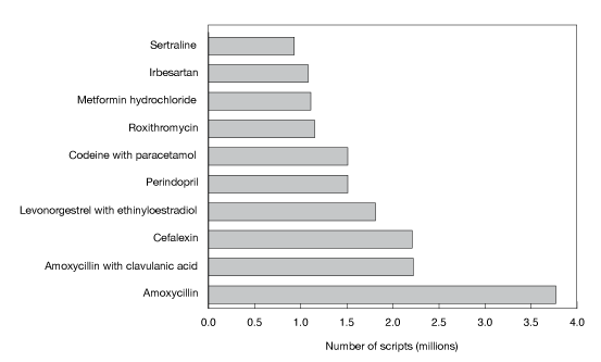 Figure E: Top 10 non-subsidised drugs dispensed in 2010