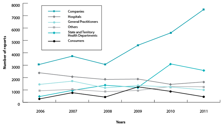 Figure B : Origin of adverse event reports received by the TGA.