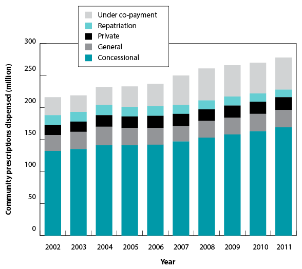 Figure C : Number of prescriptions by type of service