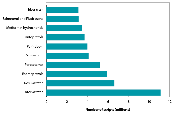 Figure D : Top 10 subsidised drugs dispensed in 2011