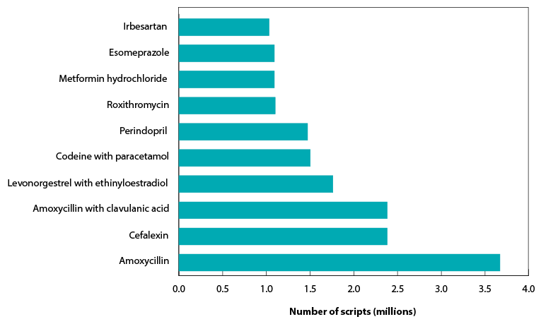 Figure E : Top 10 non-subsidised drugs dispensed in 2011