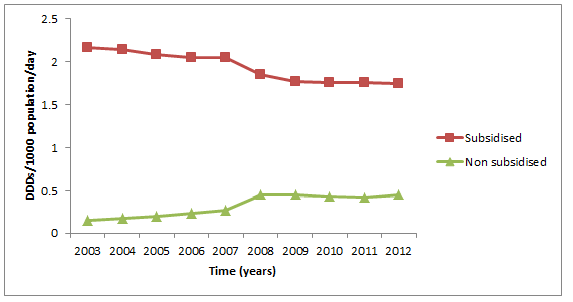 Figure A: Community utilisation of sotalol hydrochloride