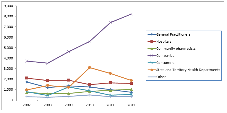 Figure B: Origin of adverse event reports received by the TGA