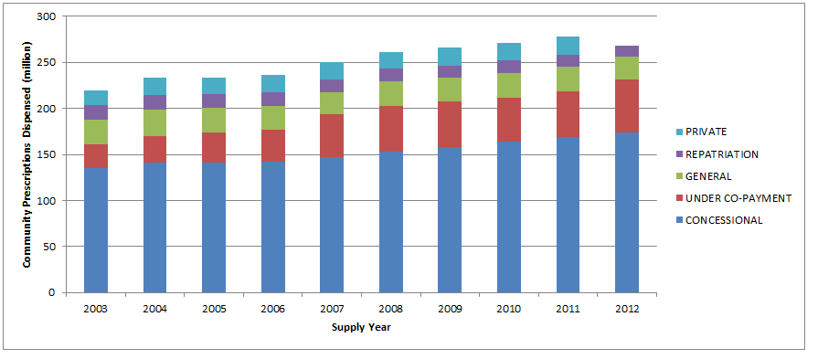 Figure C: Number of prescriptions by type of service