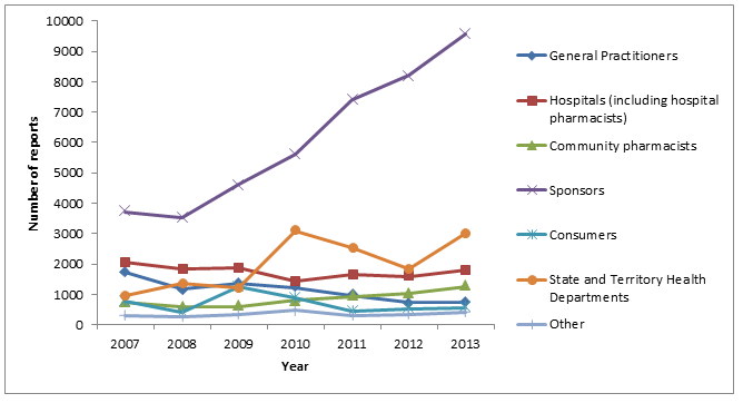 Figure A: Origin of adverse event reports received by the TGA (2007-2013)