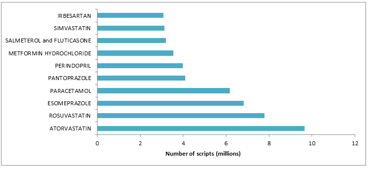 Figure C: Top 10 subsidised drugs dispensed in 2013