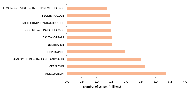 Figure D: Top 10 under co-payment drugs dispensed in 2013