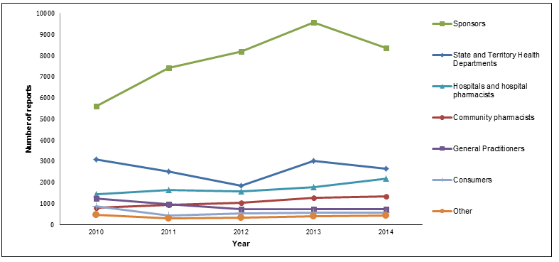 Figure A: Origin of medicine and vaccine adverse events received by the TGA (2010-14)