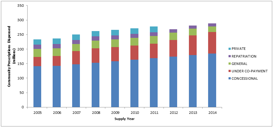 Figure B: Number of prescriptions by type of service